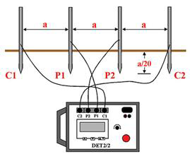 Figure 2 - Four Points Method (Wenner)