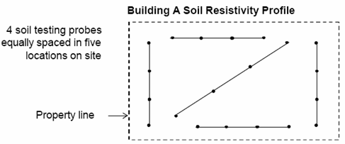 Figure 3 – Recommended 5 Sides Measurement