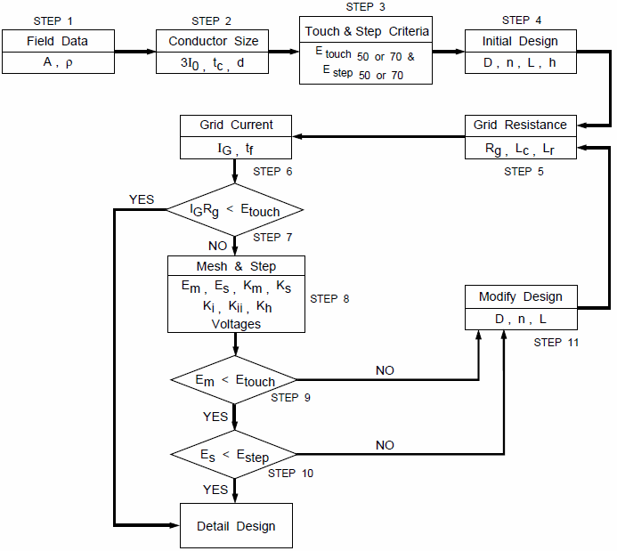 Figure 4 – Step by Step Ground Grid Design Procedure