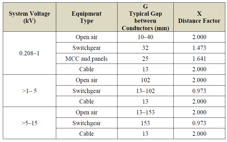 Typical Gap between Conductors and X Factors