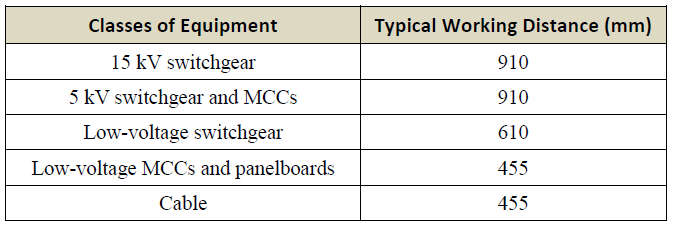 Classes of Equipment and Typical Working Distances