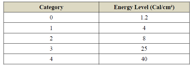 Hazard/Risk Category