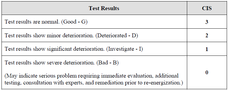 Dielectric Test Scoring