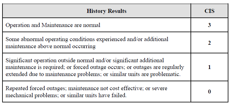 Operation and Maintenance History