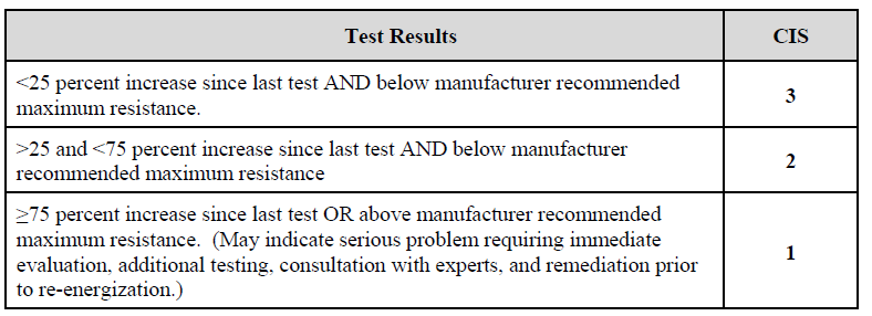 Contact Resistance Test Scoring