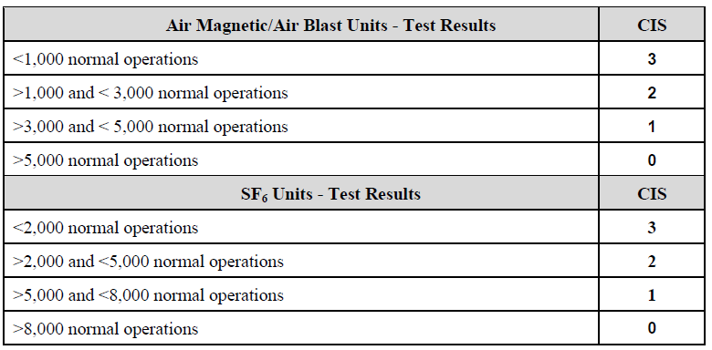 Air Magnetic/Air Blast and SF6 Operations Scoring