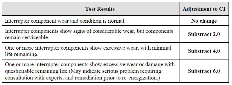 Interrupter Inspection Scoring