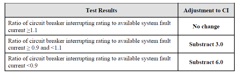 Level 2 Current Interrupting Rating Scoring