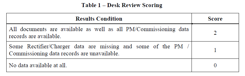 Table 1 – Desk Review Scoring