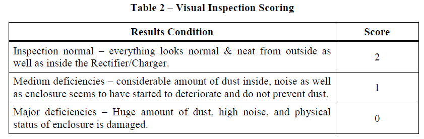 Table 2 – Visual Inspection Scoring