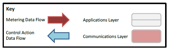 Advanced Metering Infrastructure System Architecture