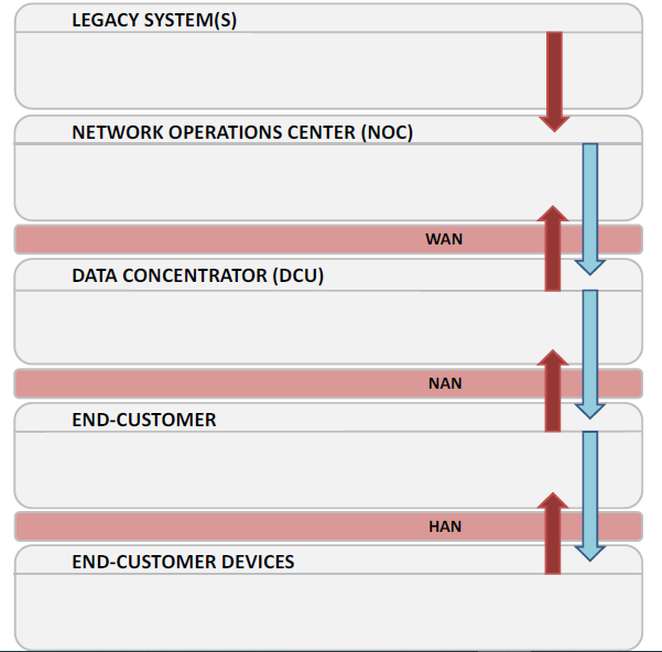 Advanced Metering Infrastructure System Architecture