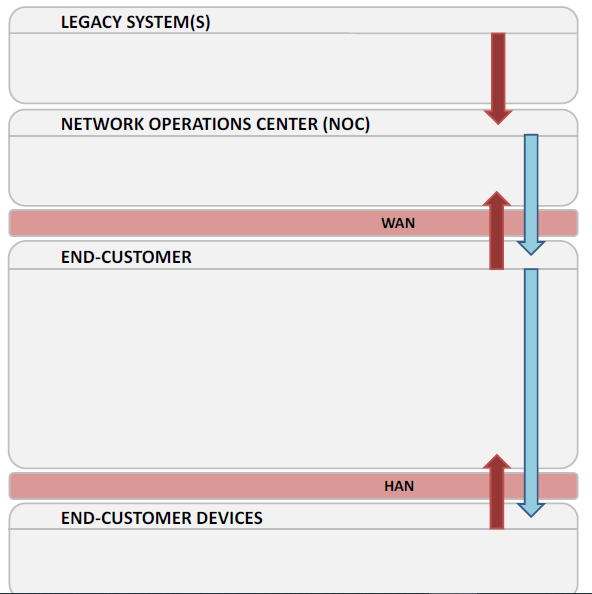 Advanced Metering Infrastructure System Architecture