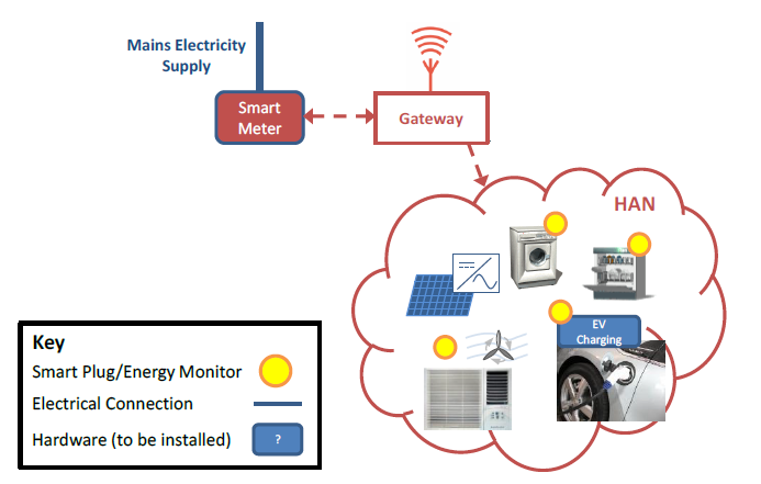 Figure 3 - HAN Home Area Network Concept