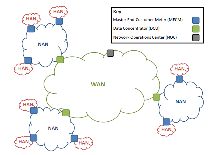 Figure 4 - Model of AMI Communications Networks and Interface Devices - Neighborhood Area Network