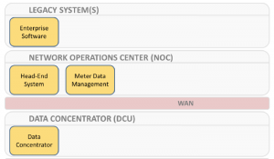 Advanced Metering Infrastructure Components