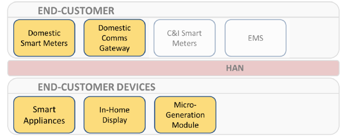 Figure 5 - AMI Components, Application Layers and Communications Layers