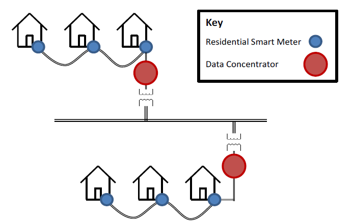  Data Concentrator Specification, Data Concentrator Unit Principle