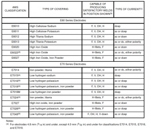 Selection and Use of Electrodes for SMAW of Low Carbon Steel – PAKTECHPOINT