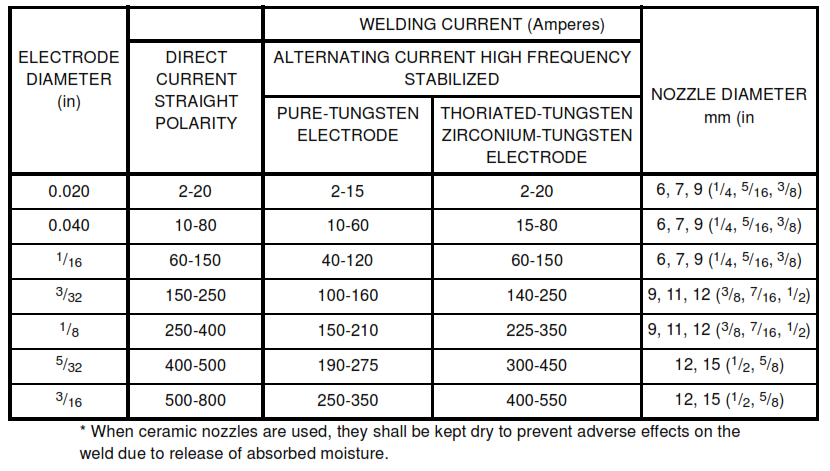 TABLE I  - Welding Current Versus Nozzle Size