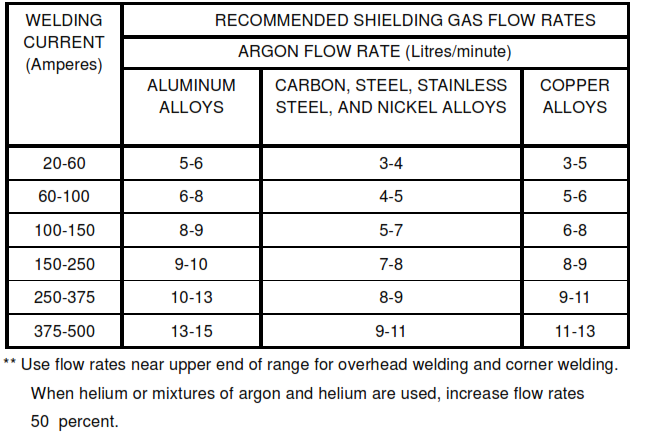 TABLE II - Shielding Gas Flow Rates