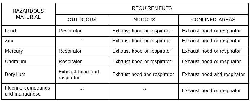 TABLE I - Hazardous Materials Protection Requirements