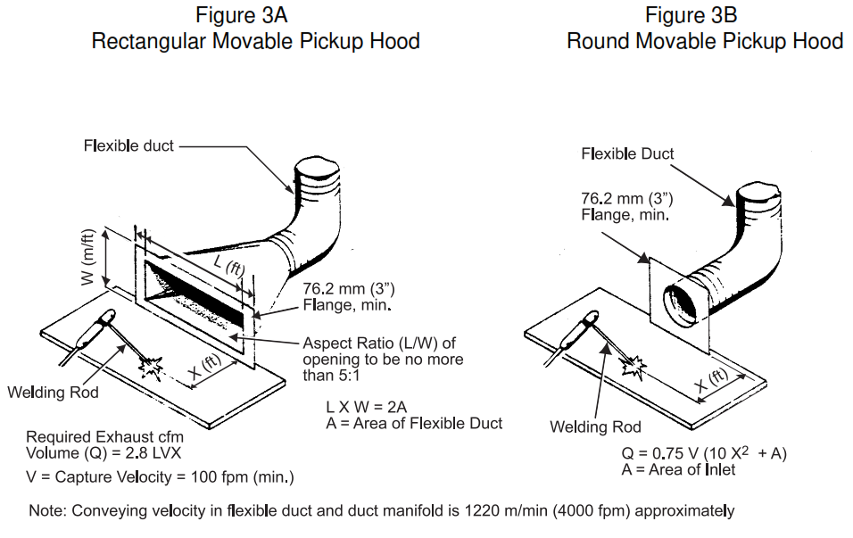 FIGURE 3 - Various Types of Pickup Hoods and Nozzles