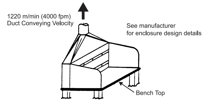 FIGURE 5 - Typical Fixed Enclosure for Exhausting Fumes from Welding Bench