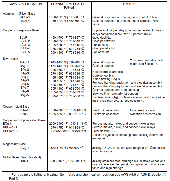Brazing Filler Metals