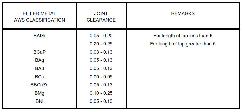 TABLE III - Joint Clearance (Millimeter)