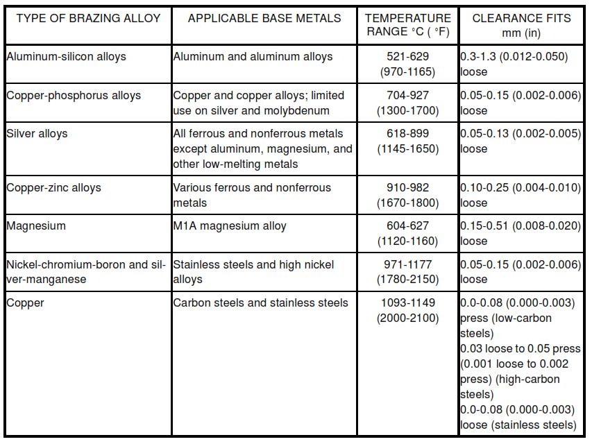 TABLE I - Typical Brazing Characteristics