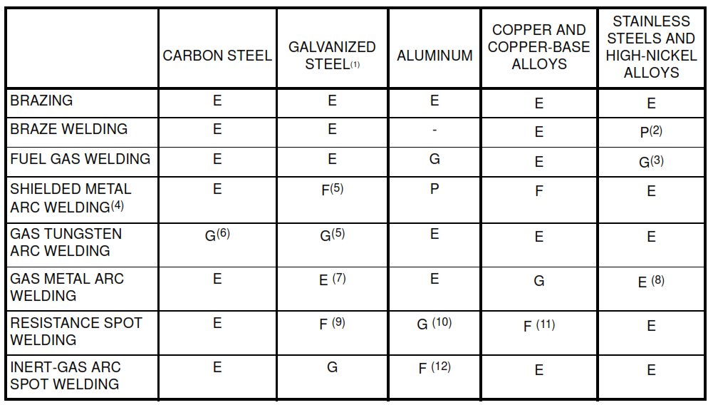 Brazing And Braze Welding Sheet Metal | PAKTECHPOINT