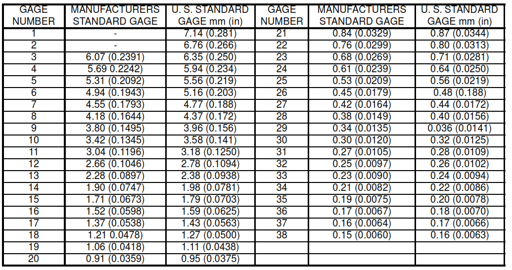 TABLE III - Comparison of Sheet Metal Gages