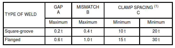 TABLE I - Tolerances for Butt Joints in Thin Materials