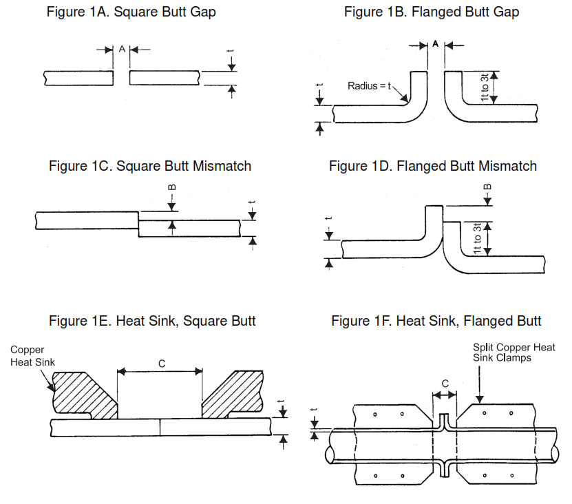 FIGURE 1 - Permissible Joint Tolerances