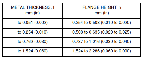 TABLE II - Flange Heights for Edge Flange Welds