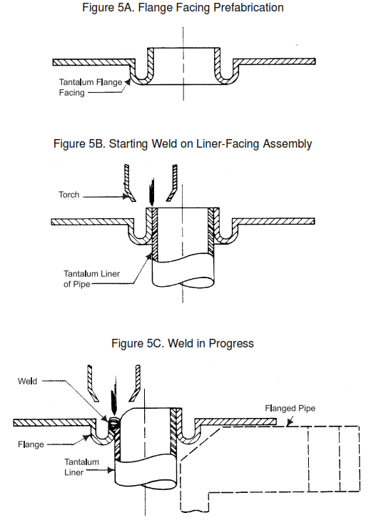 FIGURE 5 - Flange Facing Welding Procedure for Tantalum Lined Pipe