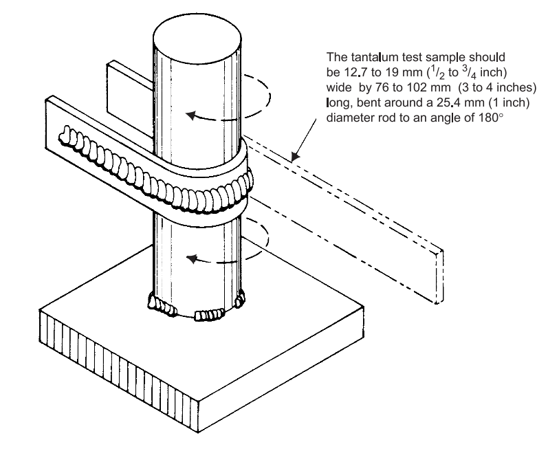 FIGURE 6 - Suggested Bend Test for Tantalum Welder Qualification Testing