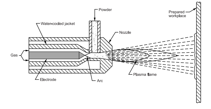 Figure 1. Plasma Spray