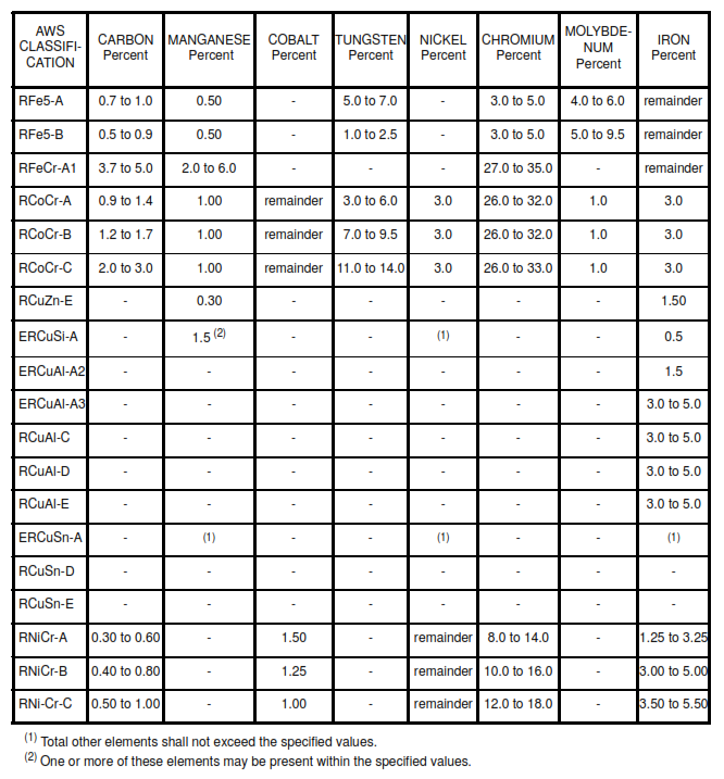 TABLE III - Maximum Chemical Requirements for Surfacing Welding Rods