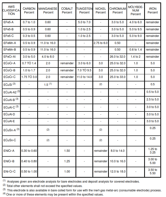 TABLE IV -Maximum Chemical Requirements for Surfacing Electrodes (1)