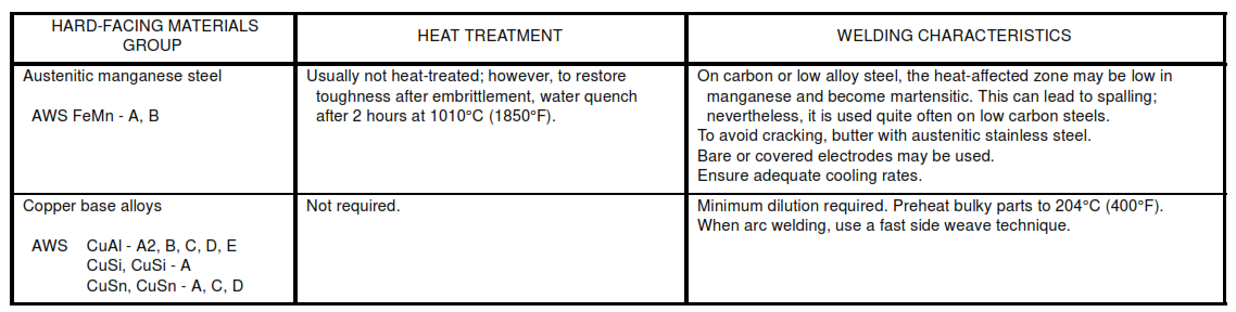 TABLE X - General Metallurgical Properties of Hard-facing Materials