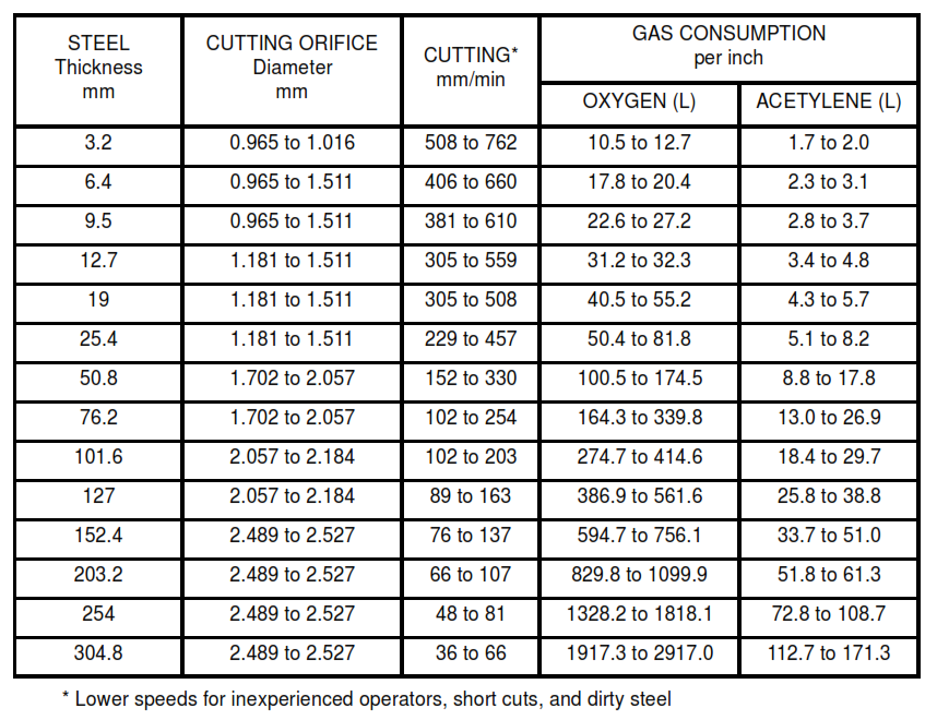 TABLE IA - Oxyacetylene Hand Flame Cutting of Clean, Mild Steel 3.2 mm to 304.8 mm Thick, Not Preheated