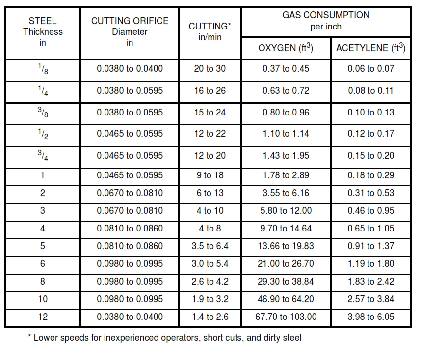 TABLE IB - Data for Oxyacetylene Hand Flame Cutting of Clean Mild Steel 1/8 inch to 12 inches Thick, Not Preheated