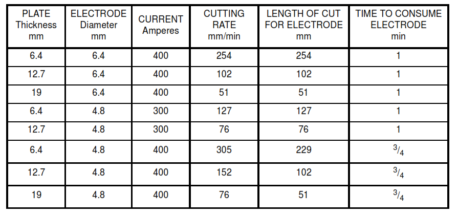 TABLE IIA - Performance Characteristics of Solid Core Electrodes for Metal-arc Cutting Steel Plates (Metric Units)