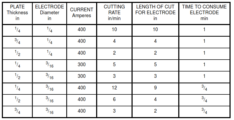 TABLE IIB  - Performance Characteristics of Solid Core Electrodes  for Metal-arc Cutting Steel Plates (Imperial Units)