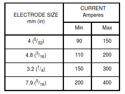 TABLE IV - Direct Current Reverse Polarity