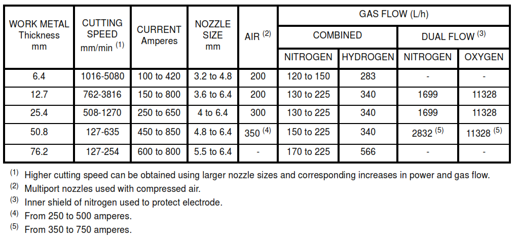 TABLE  VA - Operating Conditions and Recommended Gas-Flow Rates for Plasma-Arc Cutting of Steel and Cast Iron (Metric Units)