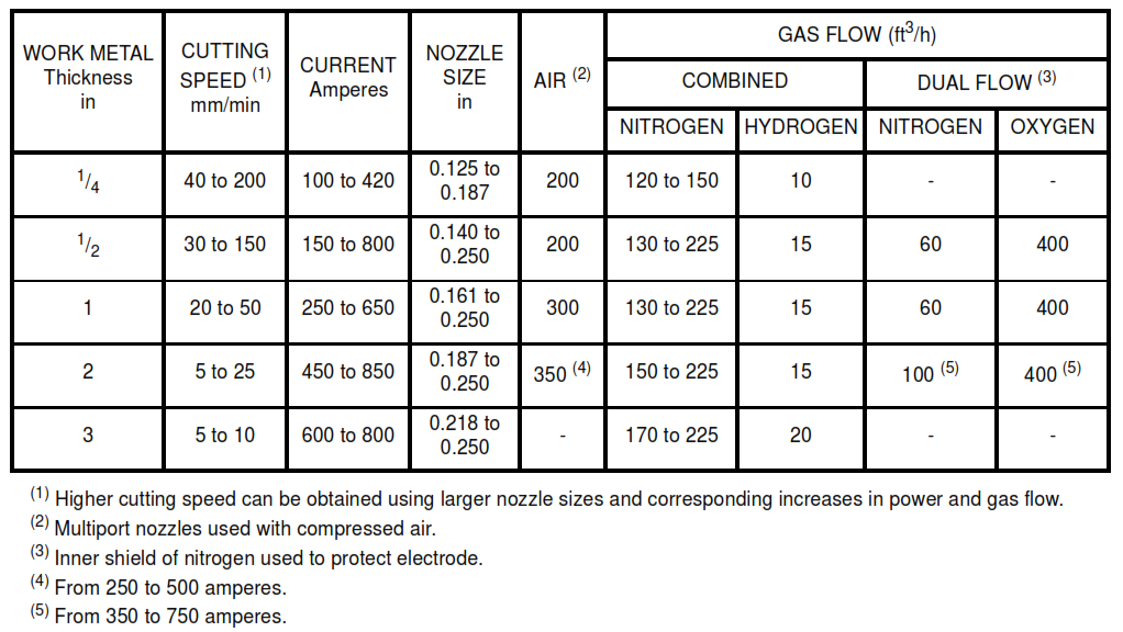 TABLE VB - Operating Conditions and Recommended Gas-Flow Rates for Plasma-Arc Cutting of Steel and Cast Iron (Imperial Units)