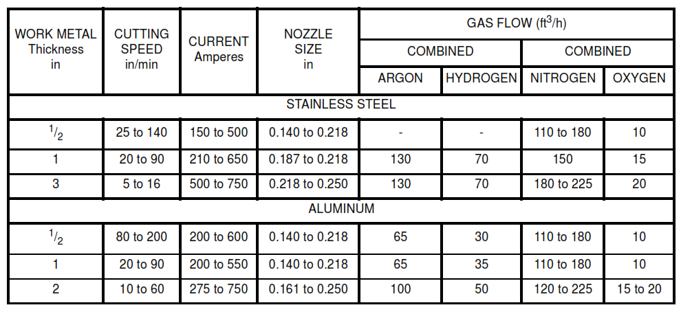 TABLE VIB - Operating Conditions and Recommended Gas-Flow Rates for Plasma-Arc Cutting of Stainless Steel and Aluminum (Imperial Units)